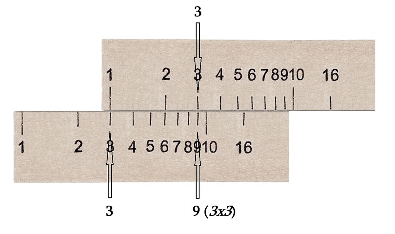 A slide rule uses logarithms to multiply large numbers via addition.