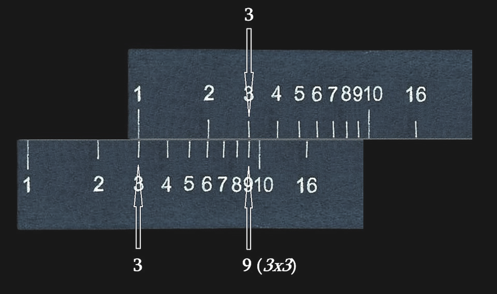 A slide rule uses logarithms to multiply large numbers via addition.