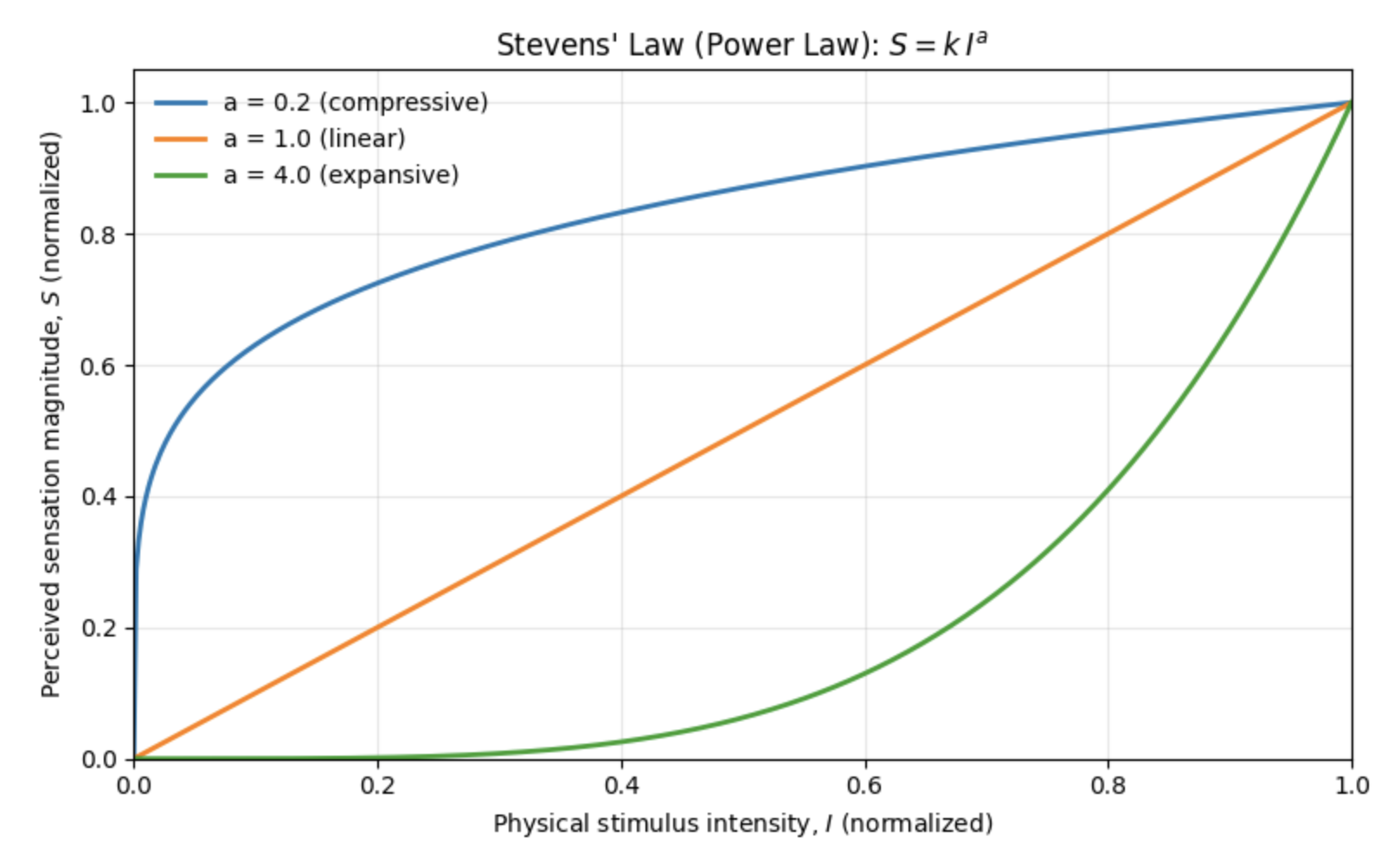 Steven’s Law is a short equation that explains psychophysical data that follows Weber’s Law, Fechner’s Law or exponential laws. It thus is the most simple and general rule that describes how perceptual intensity scales with stimulus intensity.