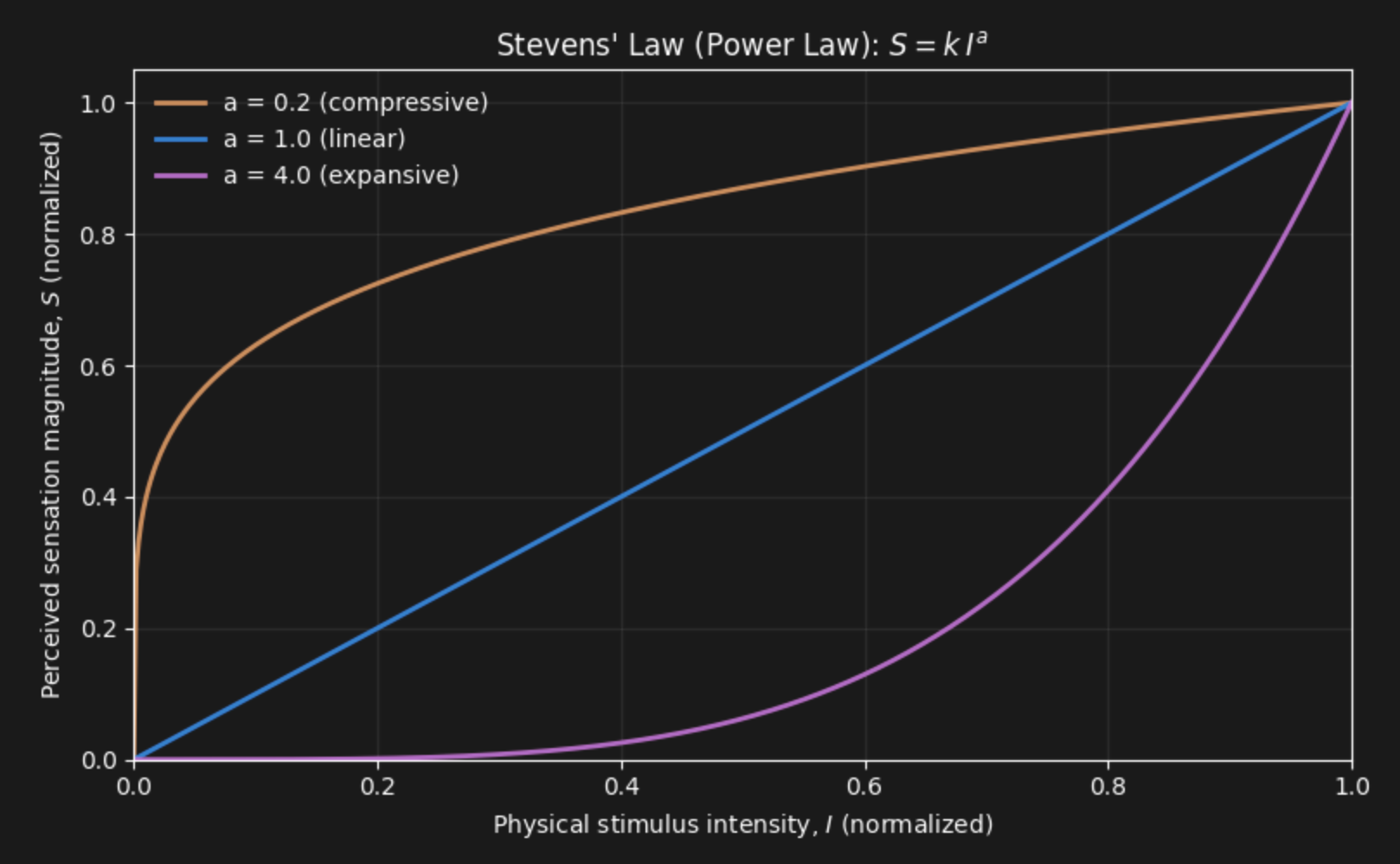 Steven’s Law is a short equation that explains psychophysical data that follows Weber’s Law, Fechner’s Law or exponential laws. It thus is the most simple and general rule that describes how perceptual intensity scales with stimulus intensity.
