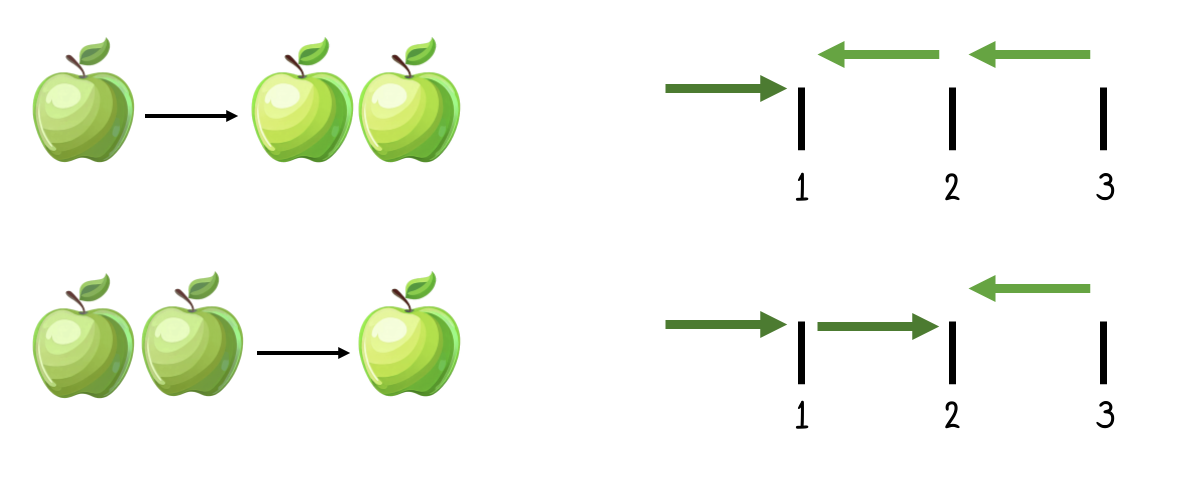Subtraction is not commutative. We end up with a different amount of apples when either taking one or two away. We all know this, but it is a bit surprising that - despite being the inverse of addition - subtraction does not follow the same rules, or laws as addition.