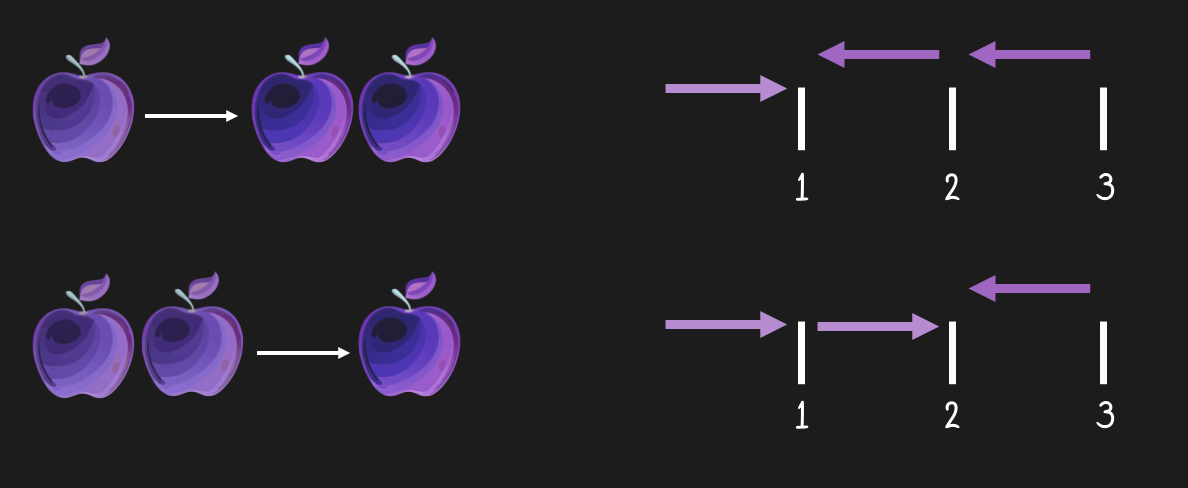 Subtraction is not commutative. We end up with a different amount of apples when either taking one or two away. We all know this, but it is a bit surprising that - despite being the inverse of addition - subtraction does not follow the same rules, or laws as addition.
