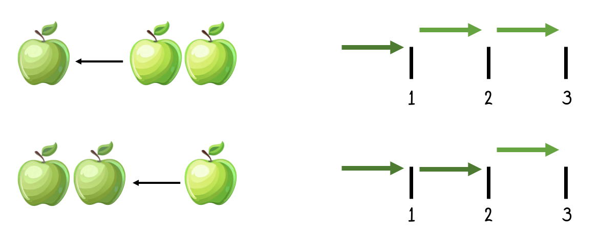 Summing does not care about the order of operations. No matter whether we add one apple to two or two apples to one, we will always end up with three apples. This seems trivial. We all know that. But let us take note of this regardless. As we will see, this is not always the case when we do math, so it is not quite that trivial after all.