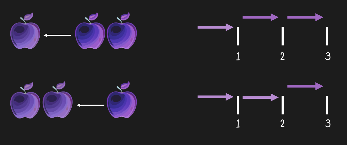 Summing does not care about the order of operations. No matter whether we add one apple to two or two apples to one, we will always end up with three apples. This seems trivial. We all know that. But let us take note of this regardless. As we will see, this is not always the case when we do math, so it is not quite that trivial after all.