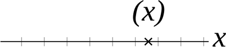 The number line the variable x.