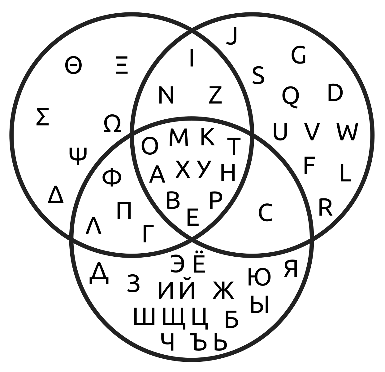 This Venn diagram depicts elements of three overlapping sets: Individual letters (graphemes) from the Russian, the Greek, and the Latin alphabets, Each set is delineated by a circle. The letters that lie inside the overlap of all three circles are letters that are shared by all three alphabets.
