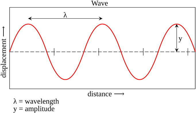 Sine waves are well described by two numerical values: their wavelength and their amplitude.