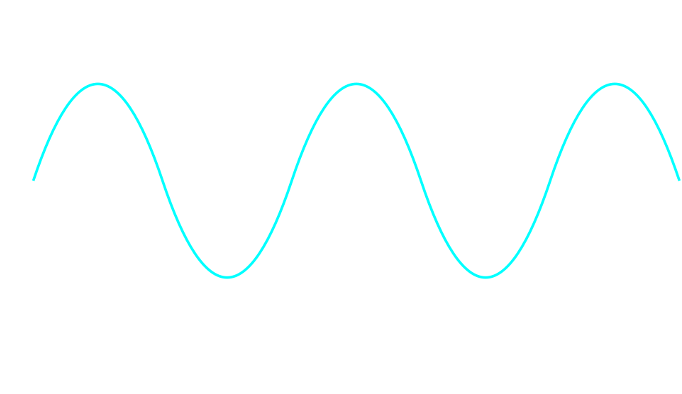 Sine waves are well described by two numerical values: their wavelength and their amplitude.